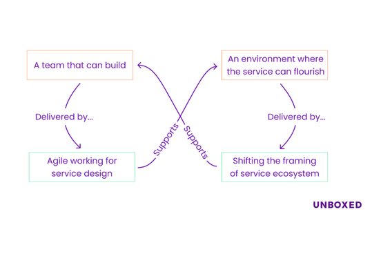Advancing Service Design summary