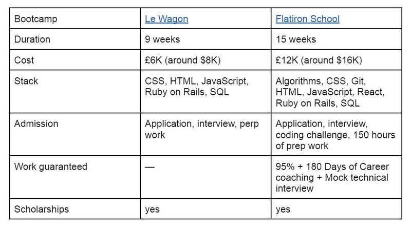 Bootcamp Comparison