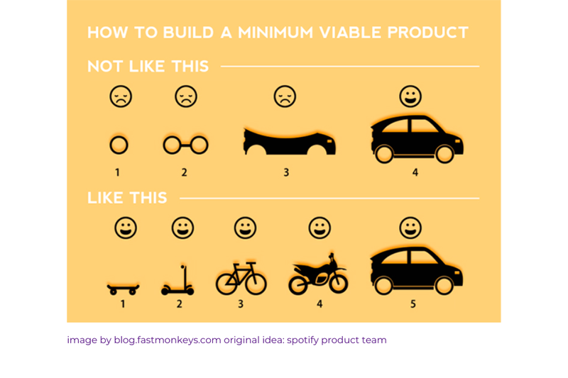 How to build a minimum viable product - if you&#x27;re building a means of transportation, start with something that a user can use from the start, like a skateboard. Then iterate the skateboard by adding features. For example, you might redesign the skateboard as a scooter, then a bicycle, then a motorbike, then a car. Don&#x27;t start with a fixed idea of what you want to build (a car) and then start with a single part that can&#x27;t be used on its own.