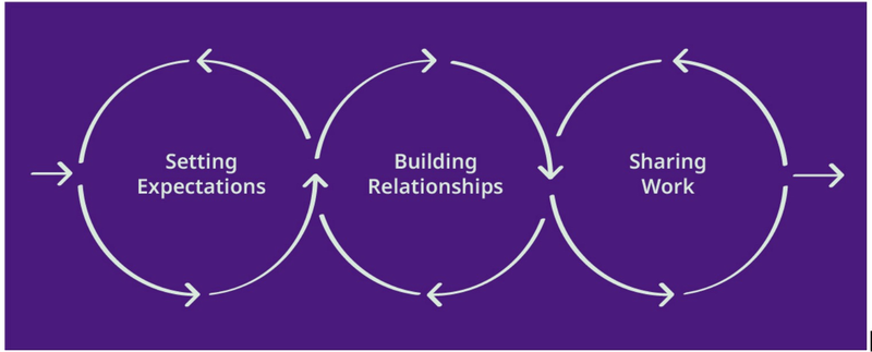 3 circles showing repeated iterations around three core themes: setting expectations, building relationships and sharing work