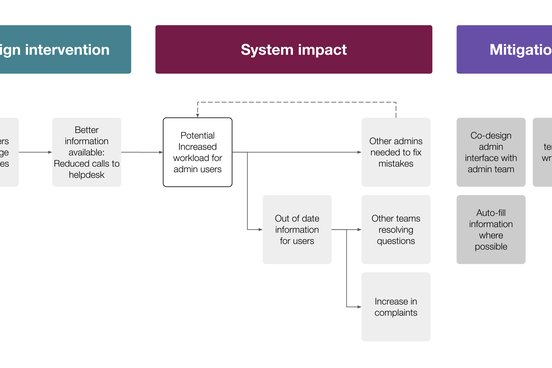 A completed systems impact map for one intervention.