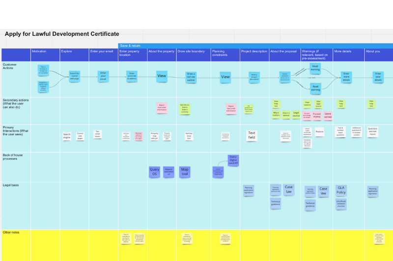 We broke the blueprint into sections of the wider journey. For example, &#x27;applying for a lawful development certificate&#x27; is a distinct journey for the customer within the wider system. This part of the blueprint shows the transactions and data pathways within that part of the journey.