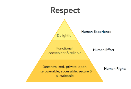 A respect pyramid with three layers. Human rights is at the wide base and is described as "Decentralised, private, open, interoperable, accessible, secure and sustainable". Human Effort is in the middle and described as "Functional, convenient and reliable". Human Experience is at the narrow peak and is described as "Delightful"